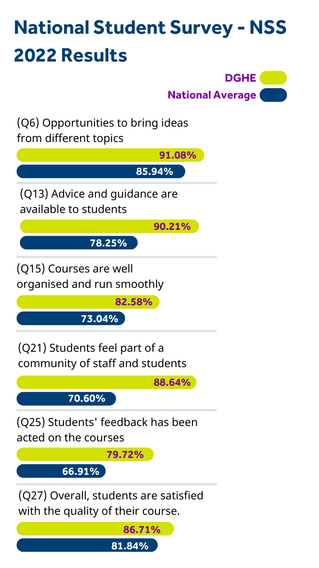 Q6 - Opportunities to bring ideas from different topics: The National Average is 85.94%. DGHE marked 91.08%. Q13 - Advice and guidance are available to students: The National Average is 78.25%. DGHE marked 90.21%. Q15 - Courses are well organised and run smoothly: The National Average is 73.04%. DGHE marked 85.58%. Q21 - Students feel part of a community of staff and students: The National Average is 70.60%. DGHE marked 88.64%. Q25 - Students' feedback has been acted on the courses: The National Average is 66.91%. DGHE marked 79.72%. Q27 - Overall, students are satisfied with the quality of their course: The National Average is 81.84%. DGHE marked 86.71%.