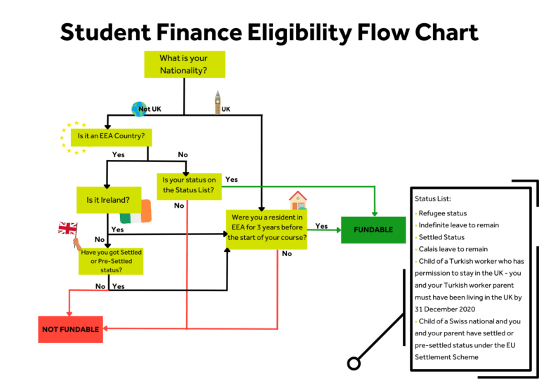 A Flor Chat of our Student Finance process