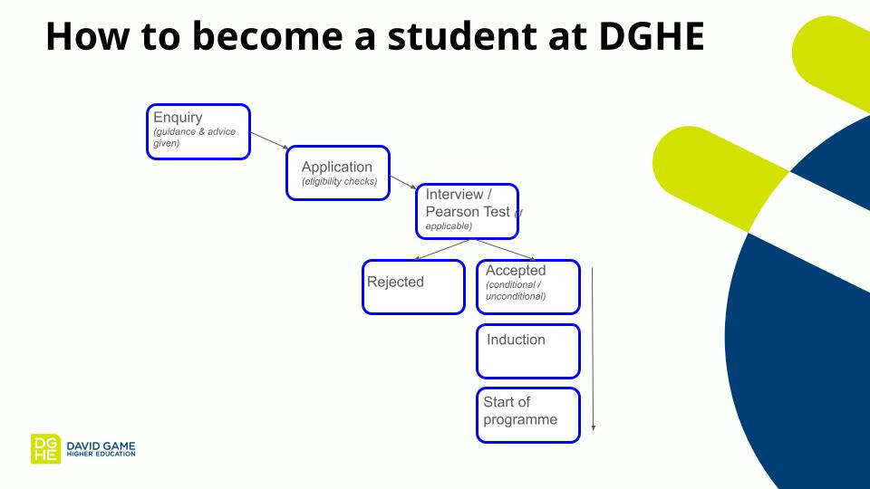 Chart for becoming a student